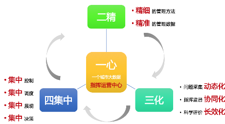 智慧城市管理系統解決方案