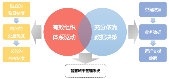 智慧城市管理系統解決方案